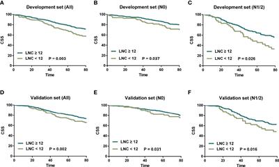 A Preoperative Scoring System to Predict the Risk of Inadequate Lymph Node Count in Rectal Cancer